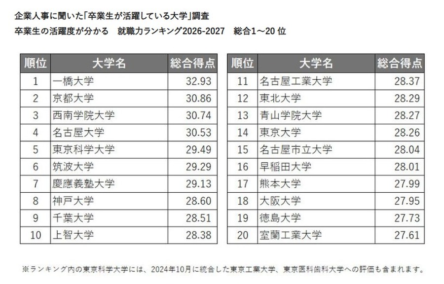 针对企业人力资源部门开展的“毕业生表现突出的大学”调查：了解毕业生表现水平的2026-2027年就业能力排行榜 综合第1～20名