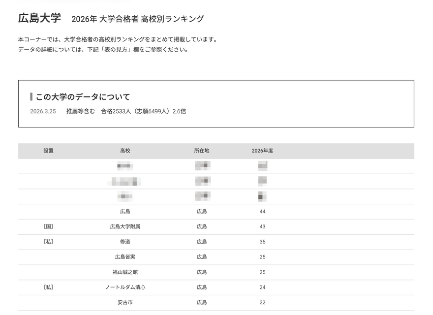 2026年 大学录取学生 按高中划分的排名“广岛大学”