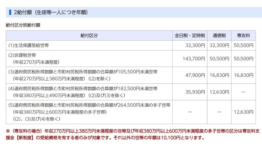 按给付类别划分的给付金额（每名学生等每年）
