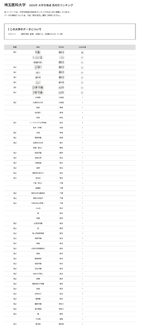 2026年 大学录取人数 按高中划分的排名“埼玉医科大学”