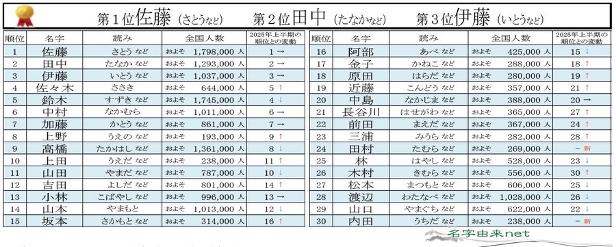 2026年上半年姓氏流行度访问排行榜