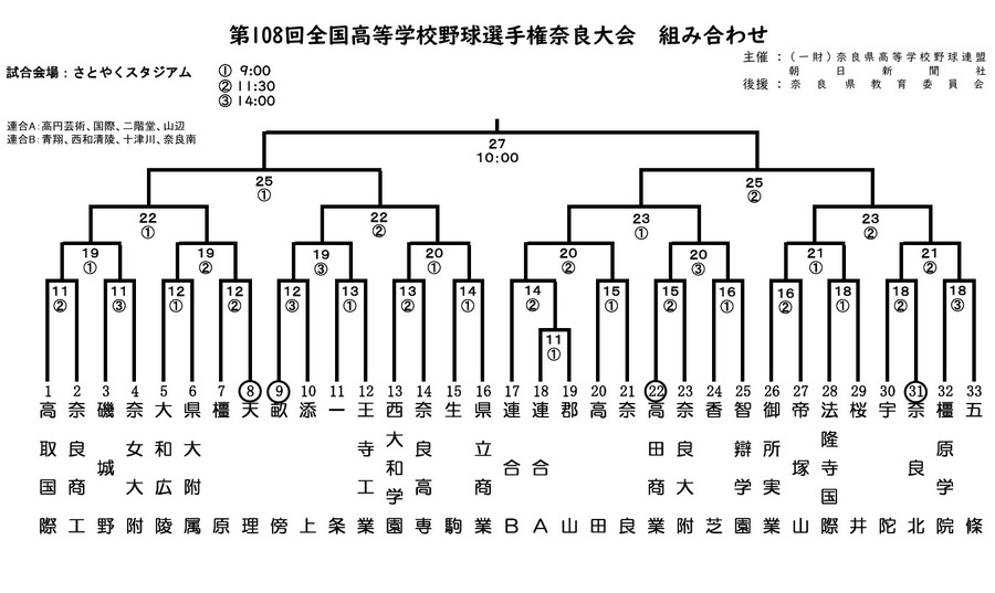 第108届全国高中棒球锦标赛奈良赛区  对阵表