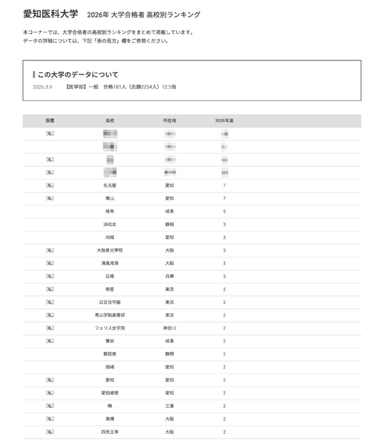 2026年 大学录取学生 按高中划分的排名“爱知医科大学”