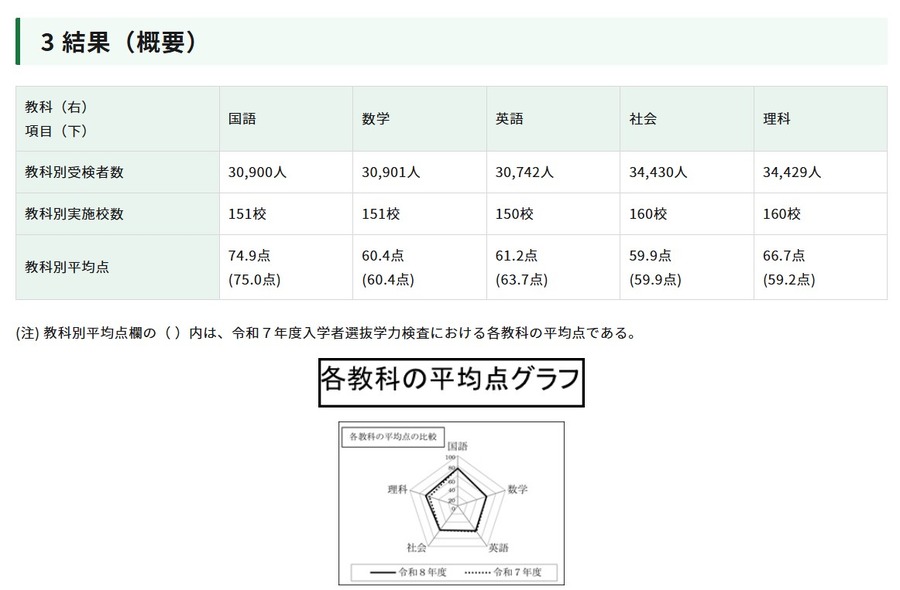 关于令和8年东京都立高中入学选拔学力考试结果的调查结果（平均分）