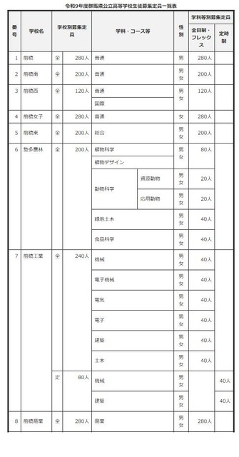2027年度群马县公立高中招生名额