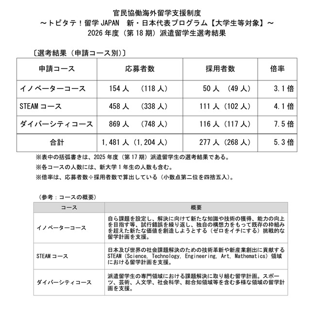 “Tobitate！留学 JAPAN”新·日本代表项目【面向大学生等】2026年度（第18期）派遣留学生选拔结果