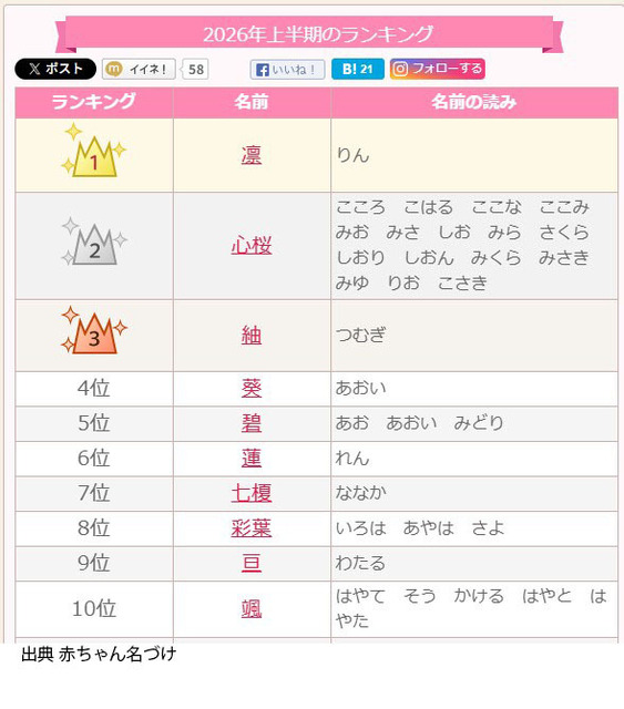 2026年上半年 婴儿取名趋势