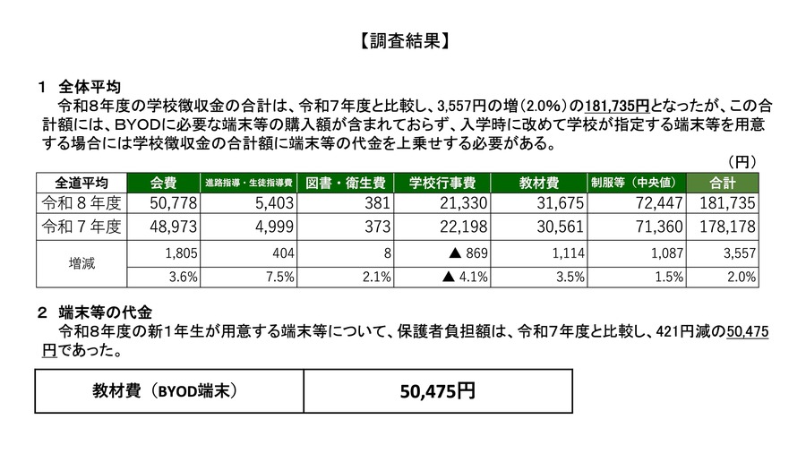 总体平均值／终端等费用