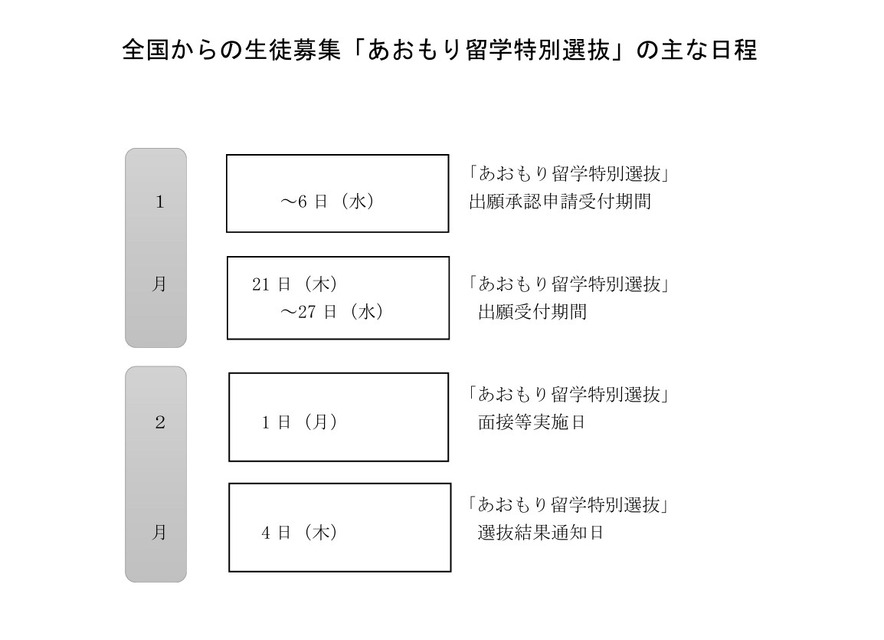 面向全国招生的“青森留学特别选拔”主要日程