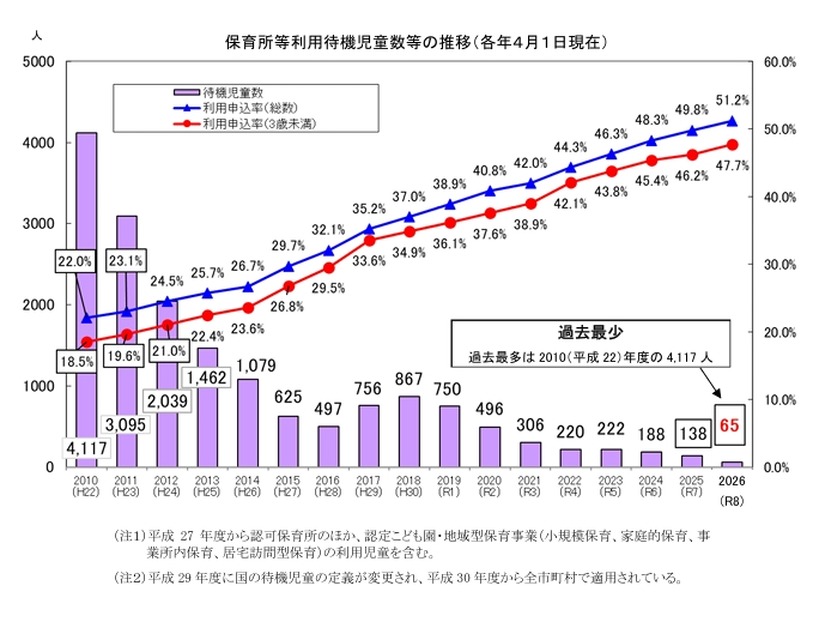 托儿所等机构待入园儿童人数的变化趋势（截至每年4月1日）