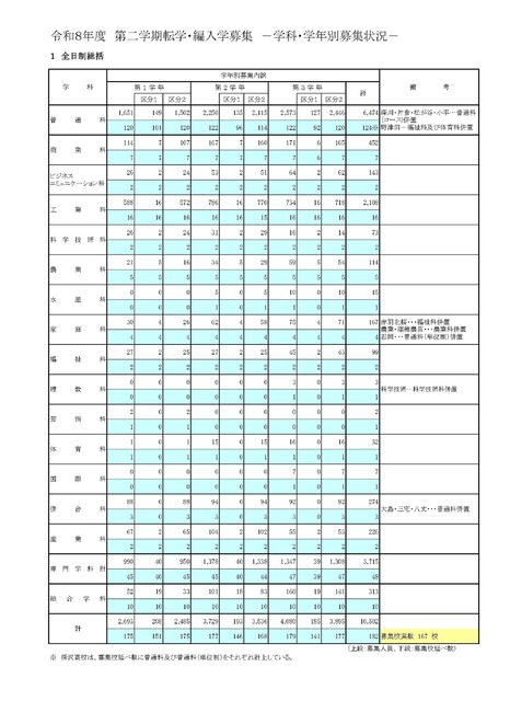 令和8年度 第二学期转学及插班招生：按学科、年级划分的招生情况，全日制汇总