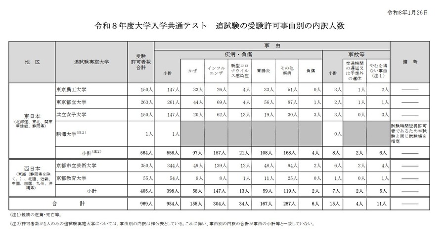 2026年度大学入学共通测试　补考按准考事由分类的人数明细