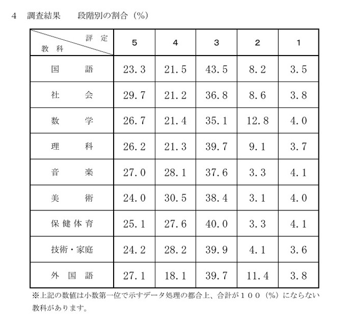 关于令和8年度千叶县公立高中招生选拔中 调查表中第三学年评分的相关调查结果