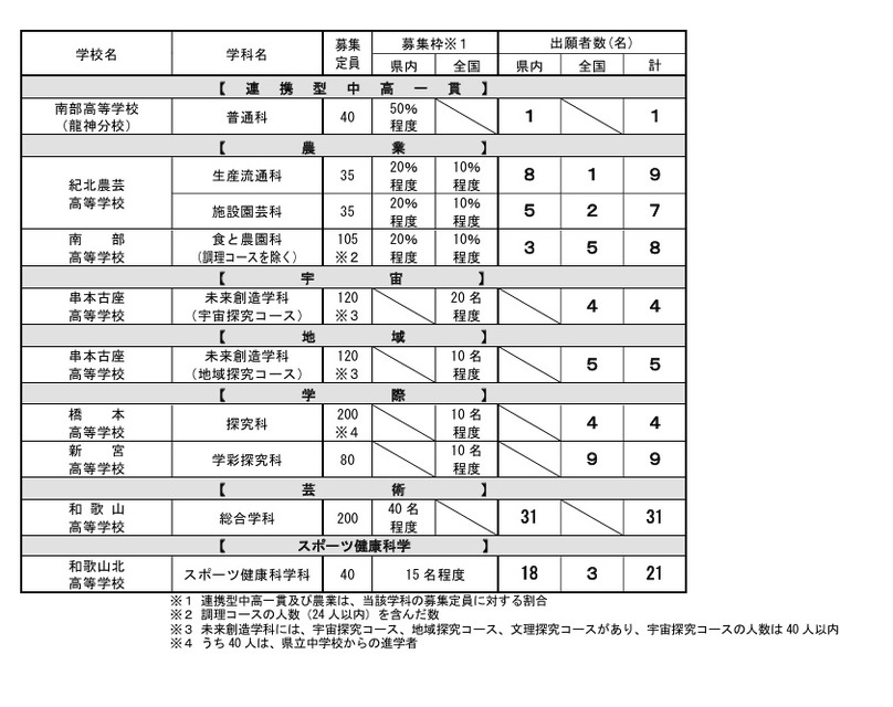 令和8年度和歌山县立高中入学者选拔实施情况、特色化选拔的报考人数