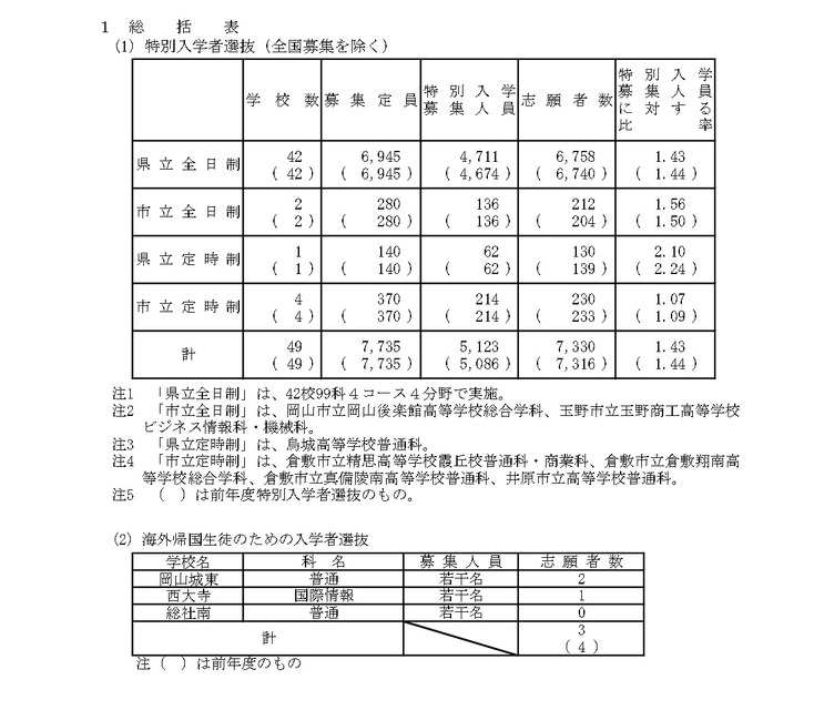 令和8年度冈山县公立高中特别入学者选拔等报考人数汇总表