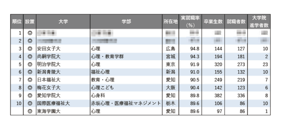 2025年各学部系统实际就业率排名（心理系）