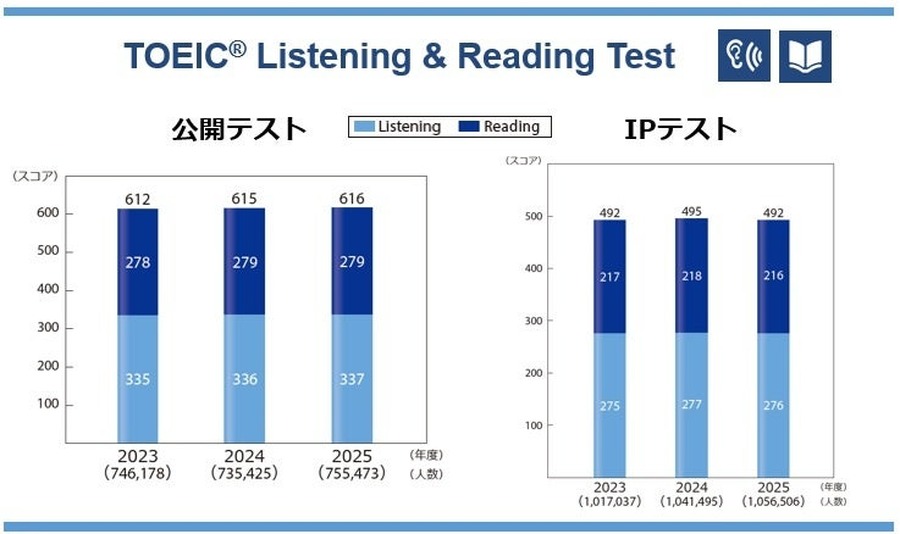 TOEIC L&R过去3年的平均分数