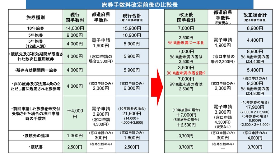 护照手续费调整前后的对比表