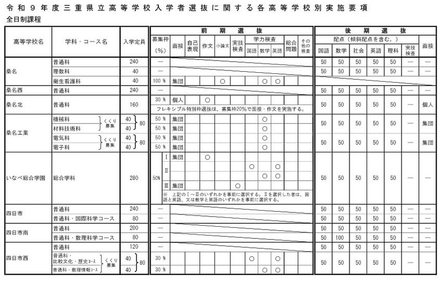 关于令和9年度三重县立高中招生选拔的各高中实施细则（全日制课程）