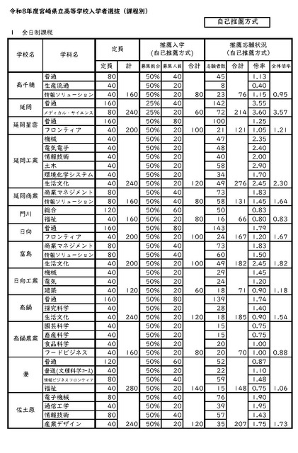 令和8年度宮崎県立高等学校入学者選抜（全日制）自己推薦方式