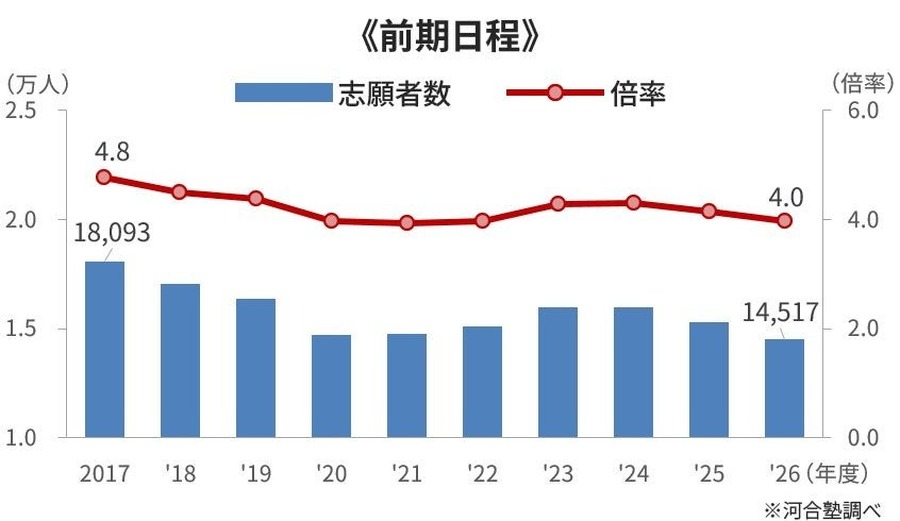 国立及公立大学医学系一般选拔的报考人数及竞争倍率（报考人数÷录取人数）的变化趋势