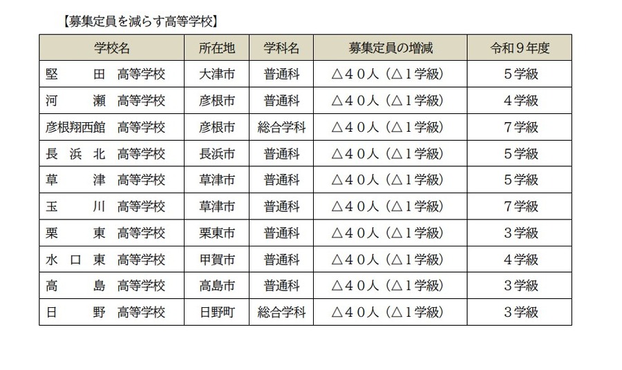 2027年度滋贺县立高中一年级招生名额：减少招生名额的高中