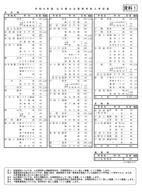 令和9年度 山口県公立高等学校入学定員