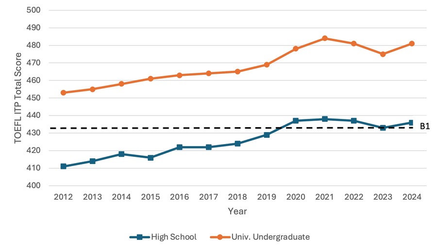 日本高中生及大学本科生TOEFL ITP总分的年度平均分