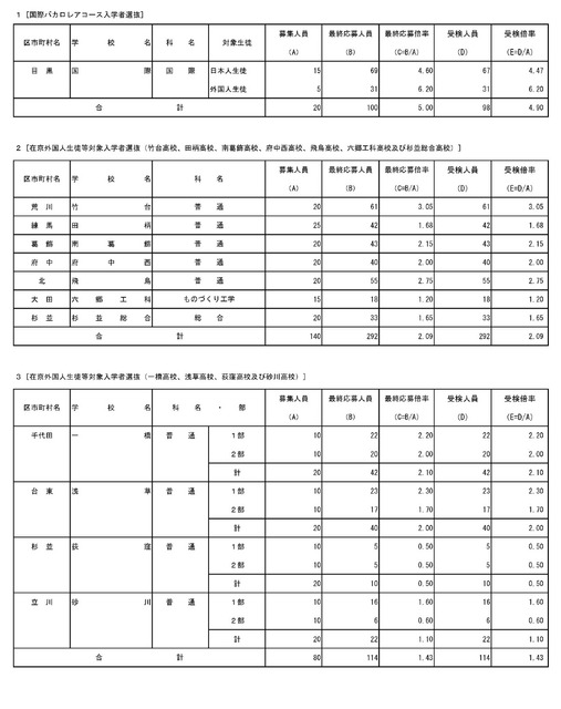国际文凭课程·面向在东京的外国学生等（报考情况）