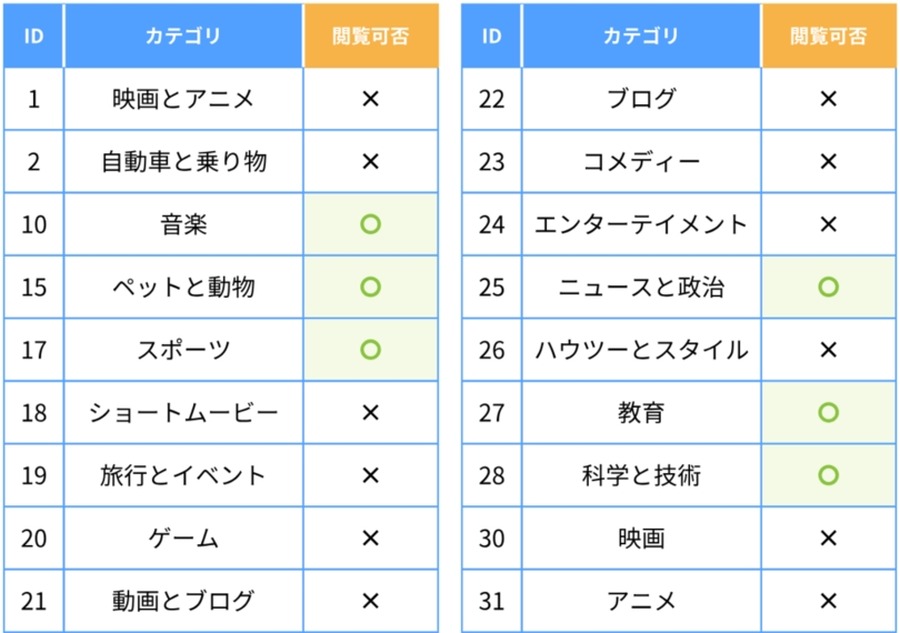 按类别过滤YouTube视频