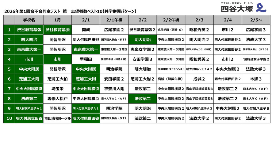 2026年第一轮录取资格判定测试 第一志愿人数前十名【男女同校并报模式】