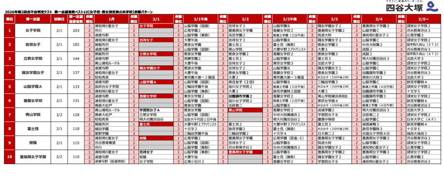 2026年第2次录取资格判定考试 第一志愿人数前10名【女子学校及男女分班的混合学校】并报模式