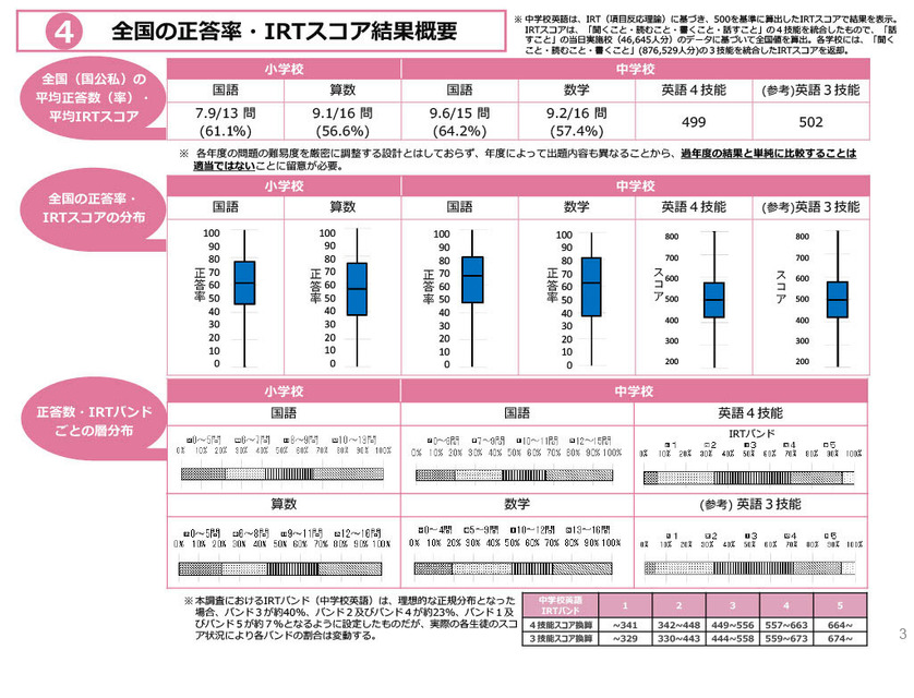 全国正确率及IRT分数结果概要