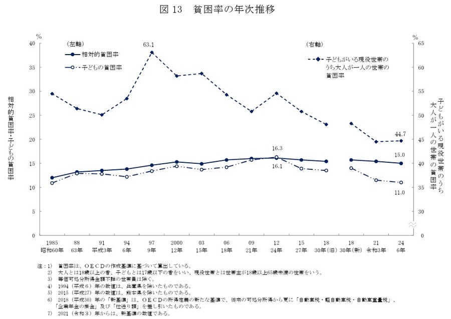 贫困率的年度变化趋势