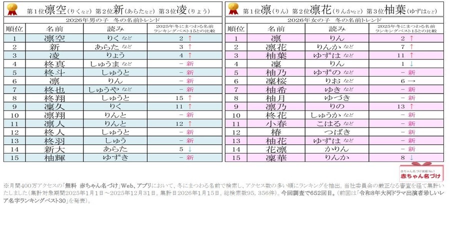 2026年男女分列 冬季相关名字排行榜前15名