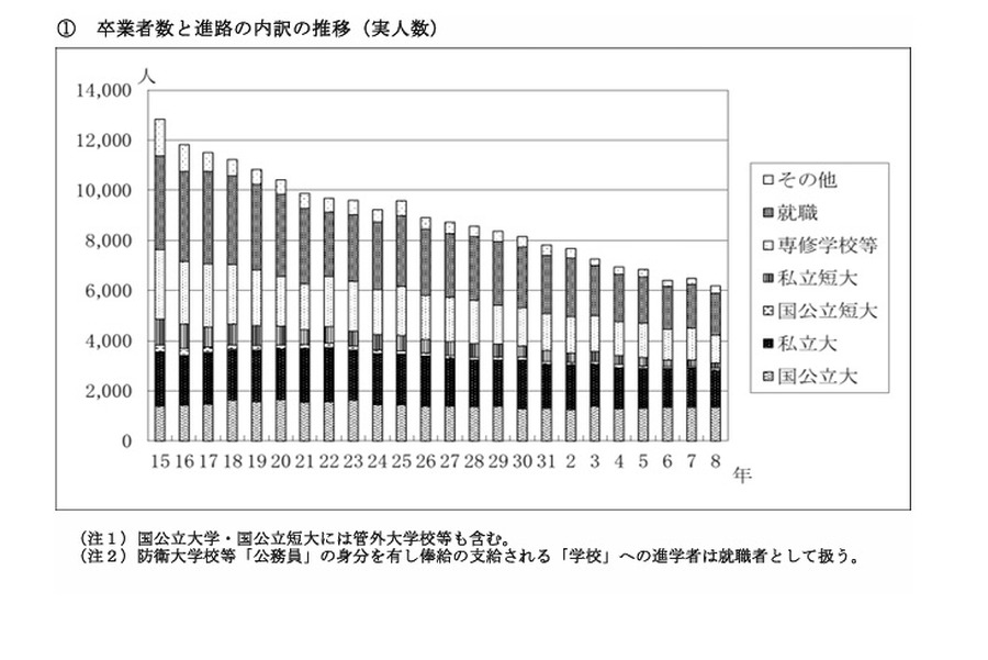 毕业生人数及就业去向的详细变化情况（实际人数）