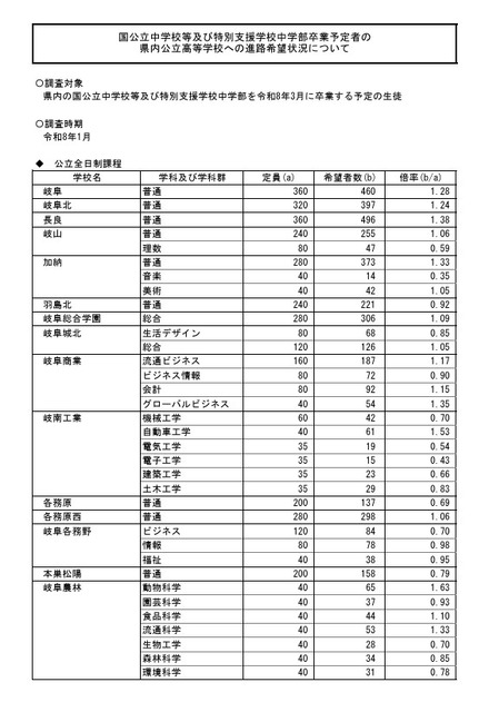 县内公立高中升学意向调查结果（2026年1月实施）