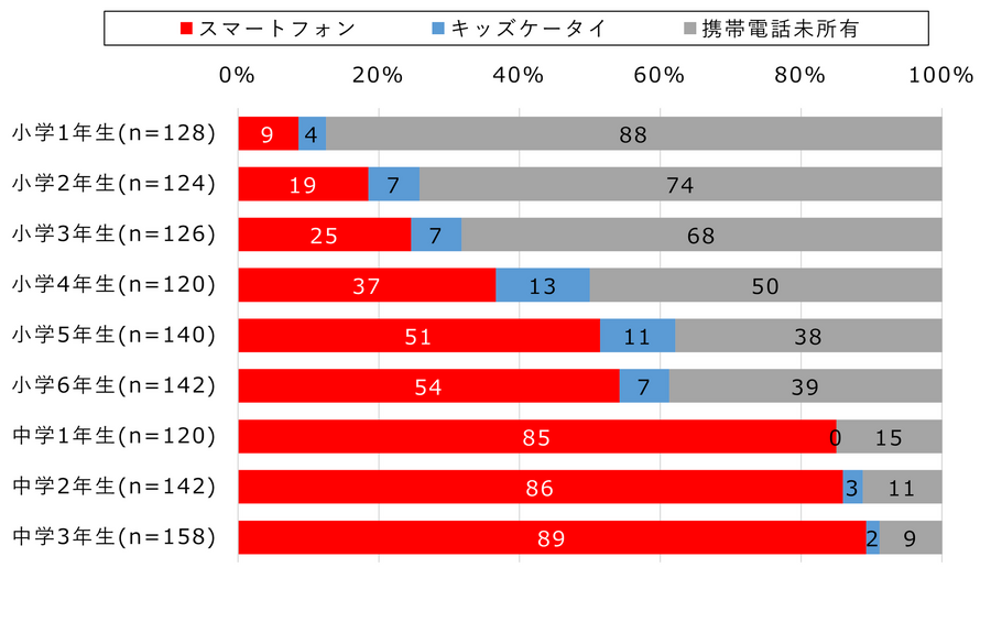 【中小学生】智能手机持有率（按年级划分）