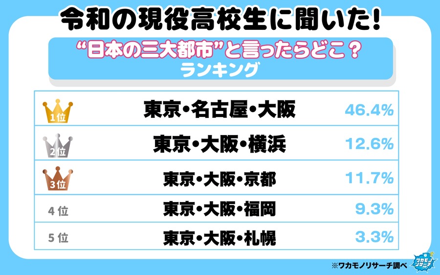 采访了令和时代的在读高中生！提到“日本三大城市”会想到哪里？排行榜