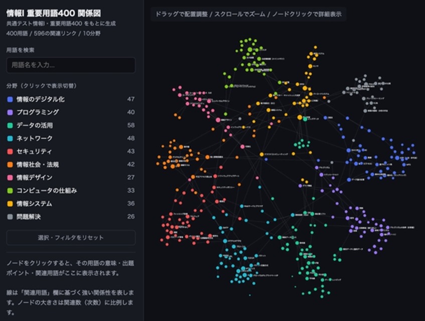 《信息I》400个重要术语关系图
