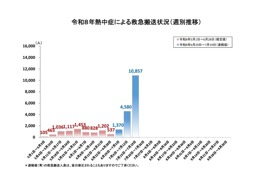 因中暑而接受急救转运的情况（按周变化）