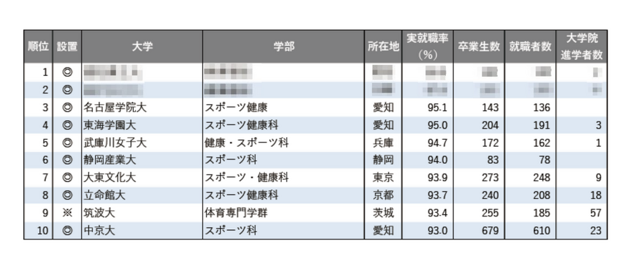2025年学部系统别实际就业率排名（体育·运动类）