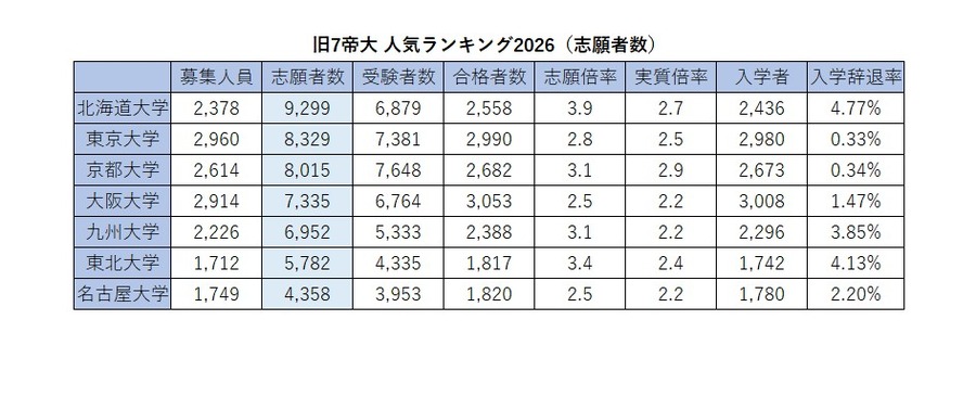 2026年原七所帝国大学人气排行榜“报考人数”