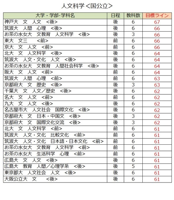 各大学录取目标线＜国立及公立大学＞人文科学（第一类）