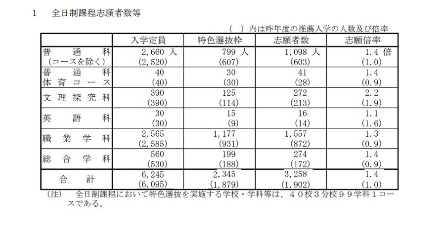 2026（令和8）年度山口県公立高等学校特色選抜志願者数：全日制課程志願者数等