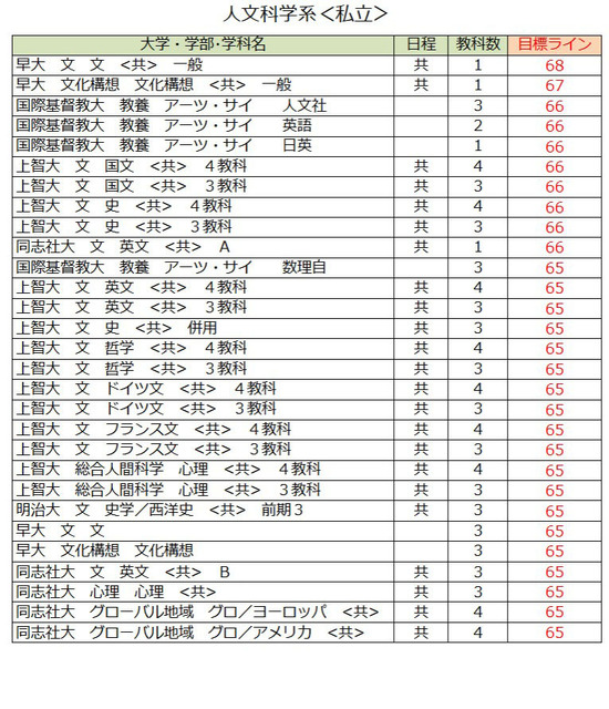 各大学录取目标线＜私立＞人文科学（第一类）