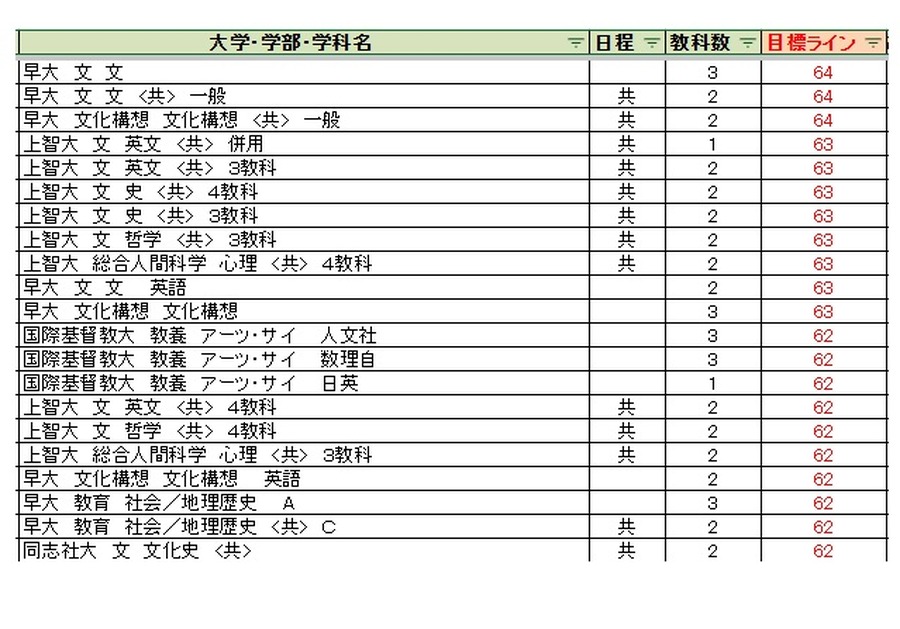 各大学录取目标线＜私立＞人文科学类