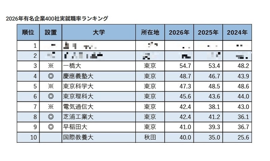 2026年400家知名企业实际就业率排行榜