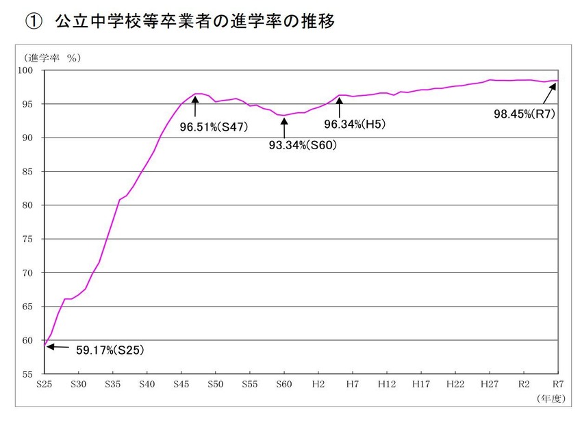 公立初中等学校毕业生升学率的变动趋势