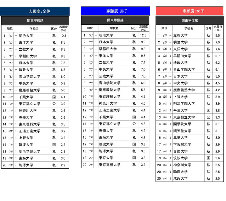 《2026年升学品牌影响力调查》关东、甲信越地区